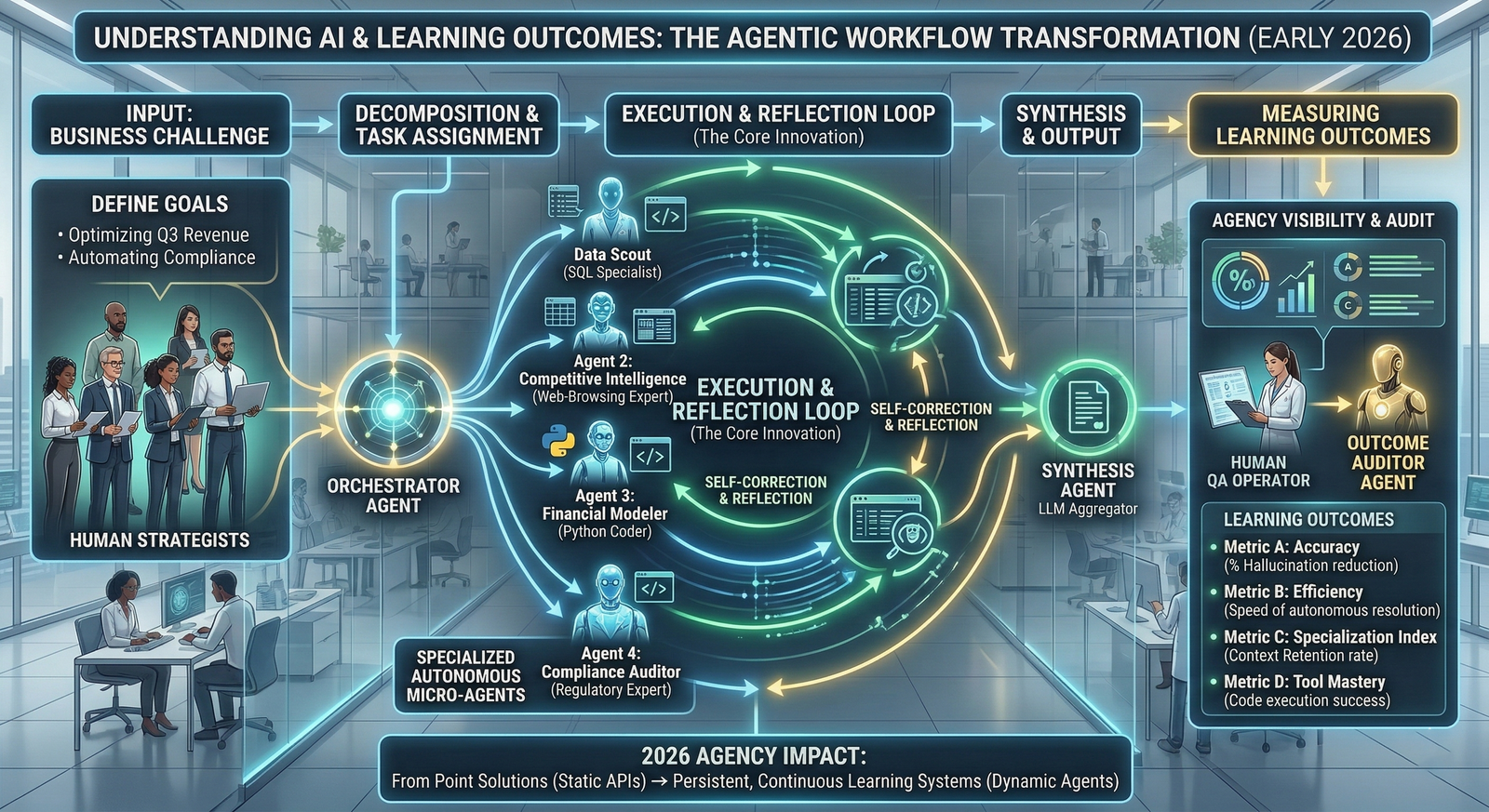Understanding AI and learning outcomes